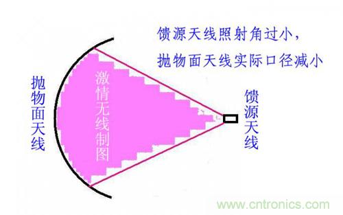 最簡單使用的天線——罐頭天線，可做正饋大鍋饋源！ 