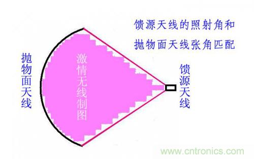 最簡單使用的天線——罐頭天線，可做正饋大鍋饋源！ 