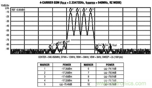 圖3 MAX5879 4載波GSM性能測試，940MHz和2.3Gsps(第一奈奎斯特頻帶)