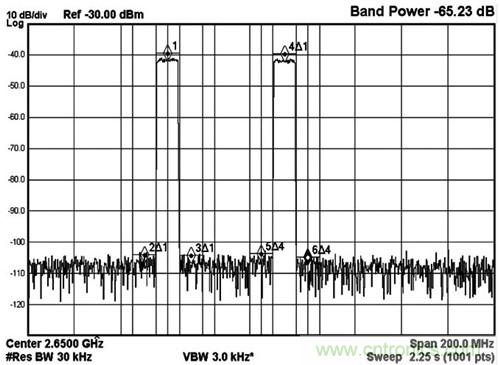 圖5 MAX5879 2載波LTE性能測試，2650MHz和2.3Gsps(第三奈奎斯特頻帶)