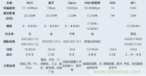 圖：ZigBee、Wi-Fi、藍(lán)牙和幾種無線技術(shù)的對比圖