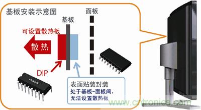 采用DIP封裝，散熱對策更容易