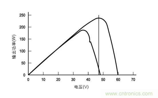 圖3：在各種天氣、時間和面板熱量條件下的MPP。(TI提供)