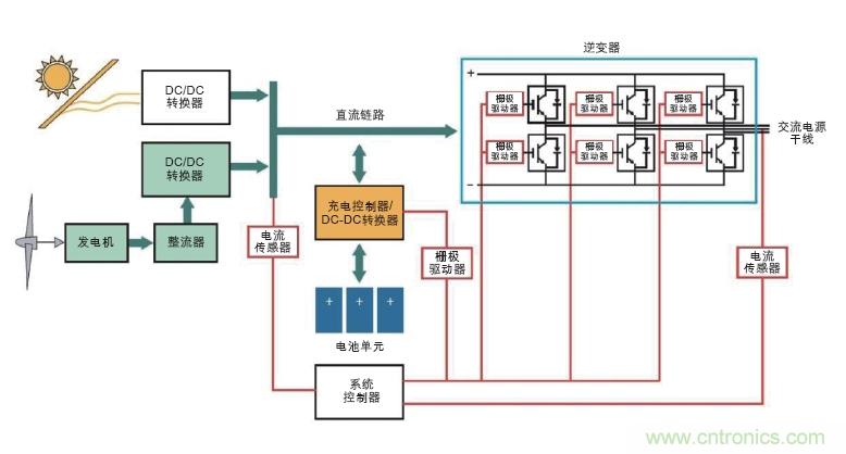  圖6: 可替代能源系統(tǒng)需要在高壓功率電路以及控制器管理功率流之間設(shè)置隔離連接(紅色)。(Avago提供)