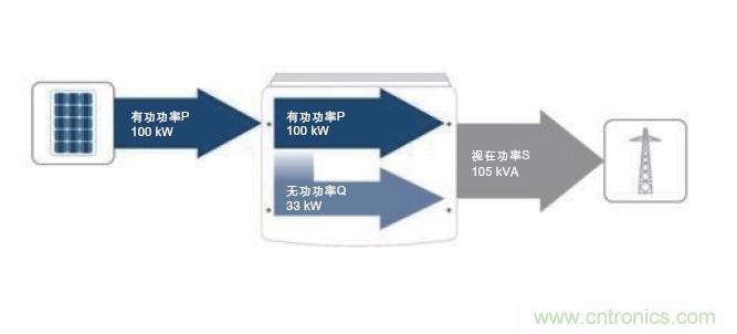 圖7：除了接收到的PV有功功率之外，所需的無功功率也在逆變器中產(chǎn)生。這兩者的幾何和就是視在功率；它對逆變器設(shè)計具有決定性的意義。(SMA提供)