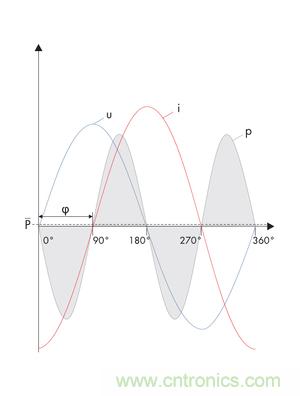 圖8b: 在電流i和電壓u之間的90o相移處，產(chǎn)生一個帶零平均值的交變呈現(xiàn)的正向和反向輸出---純無功功率 (SMA提供)