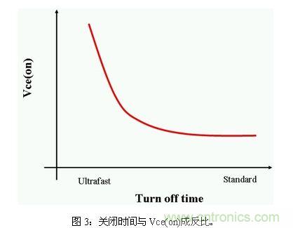使功耗降至最低，太陽(yáng)能逆變器IGBT怎么選？