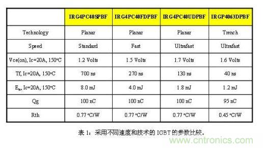 使功耗降至最低，太陽(yáng)能逆變器IGBT怎么選？
