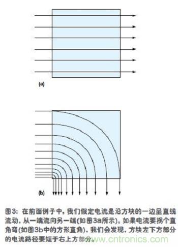 電流是沿方塊的一邊呈直線流動(dòng)，從一端流向另一端