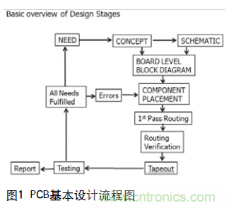 工程師推薦必看！開發(fā)高質(zhì)量PCB設(shè)計(jì)指南
