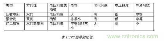 對抗靜電放電，ESD防護(hù)器件該如何選擇？
