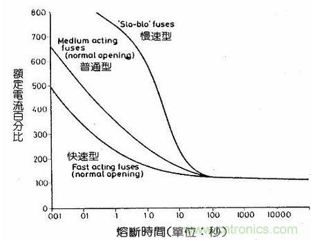 深度剖析：保險絲是不是真的足夠保險？
