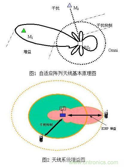 如何改善頻譜使用效率？智能天線異軍突起