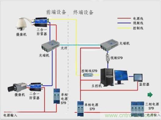 圖一，視頻監(jiān)控系統(tǒng)雷電防護框圖