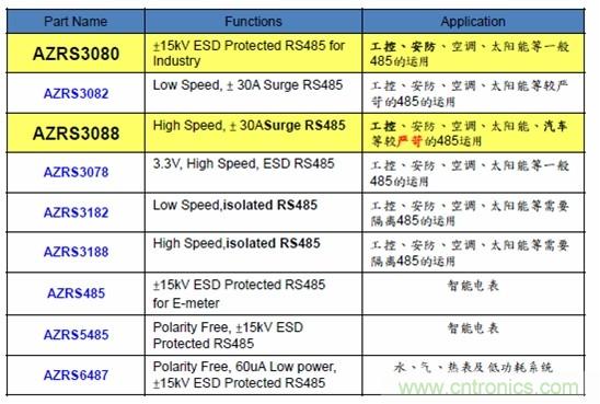 圖二，晶焱科技RS485防護解決方案一覽表
