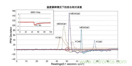 溫度驟冷對(duì)晶體振蕩器、第一代MEMS和CMEMS的影響