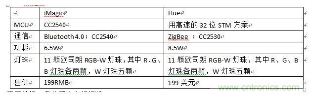 iMagic和Hue，進(jìn)行一個(gè)簡單對(duì)比