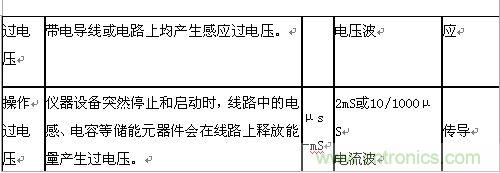 原創(chuàng)精華！“過電壓保護(hù)器件性能比較”與“監(jiān)控系統(tǒng)電源供電雷電防護(hù)方案”