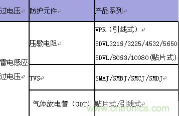 原創(chuàng)精華！“過電壓保護(hù)器件性能比較”與“監(jiān)控系統(tǒng)電源供電雷電防護(hù)方案”