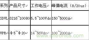 原創(chuàng)精華！“過電壓保護(hù)器件性能比較”與“監(jiān)控系統(tǒng)電源供電雷電防護(hù)方案”