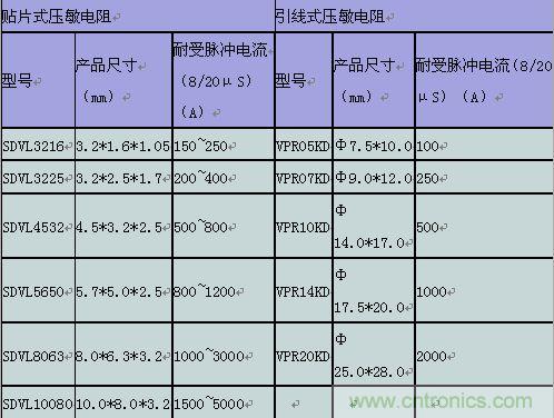 原創(chuàng)精華！“過電壓保護(hù)器件性能比較”與“監(jiān)控系統(tǒng)電源供電雷電防護(hù)方案”