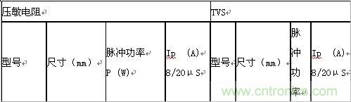 原創(chuàng)精華！“過電壓保護(hù)器件性能比較”與“監(jiān)控系統(tǒng)電源供電雷電防護(hù)方案”