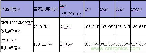 原創(chuàng)精華！“過電壓保護(hù)器件性能比較”與“監(jiān)控系統(tǒng)電源供電雷電防護(hù)方案”