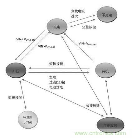 【導(dǎo)讀】移動(dòng)電源現(xiàn)在已經(jīng)成為人手必備的產(chǎn)品，智能機(jī)平板的流行讓電量總是處于一種不夠用的狀態(tài)，移動(dòng)電源也應(yīng)時(shí)而生，不過移動(dòng)電源的問題也越來越多，更新?lián)Q代也就越來越頻繁，如何讓移動(dòng)電源高效率又安全呢？請看本文。
