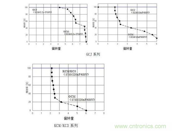 GCJ、KCM/KC3系列的耐電路板彎曲性實(shí)驗(yàn)結(jié)果