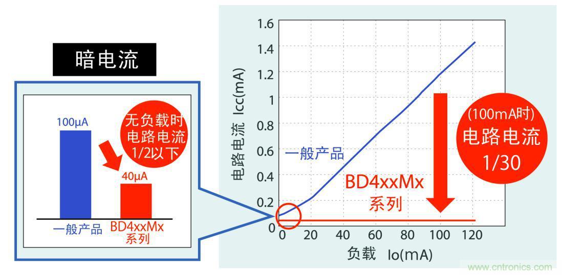 不僅暗電流更低，而且在應(yīng)用運(yùn)行時(shí)實(shí)現(xiàn)更低耗電量