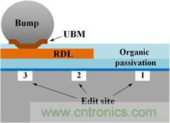 透過獨特的前處理工法，任何被錫球(site-3)、RDL(site-2)、或有機謢層(site-1)遮蓋的區(qū)域都能順利完成FIB線路修補。