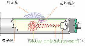 60年代初，金鹵燈問世