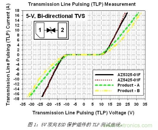 小尺寸、大用途，超低電容ESD保護(hù)方案