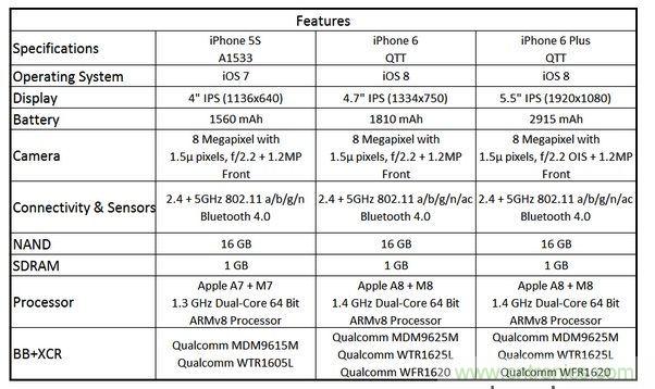  圖6 蘋果Phone 5S、iPhone 6與iPhone 6 Plus 的規(guī)格比較(以32GB NAND版本作為比較標(biāo)準(zhǔn))