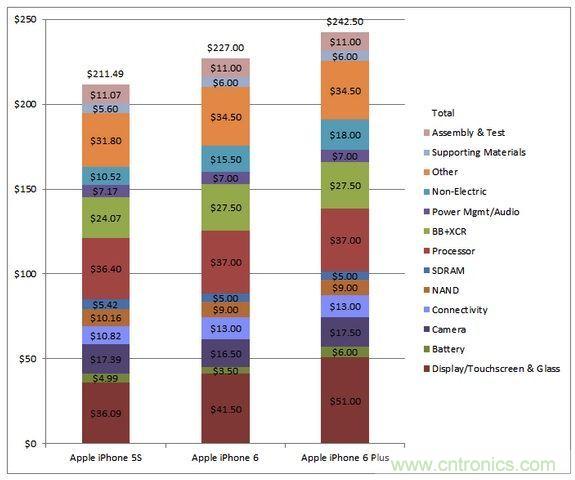  圖5 蘋果Phone 5S、iPhone 6與iPhone 6 Plus 的成本估計與比較(以32GB NAND版本作為比較標(biāo)準(zhǔn))