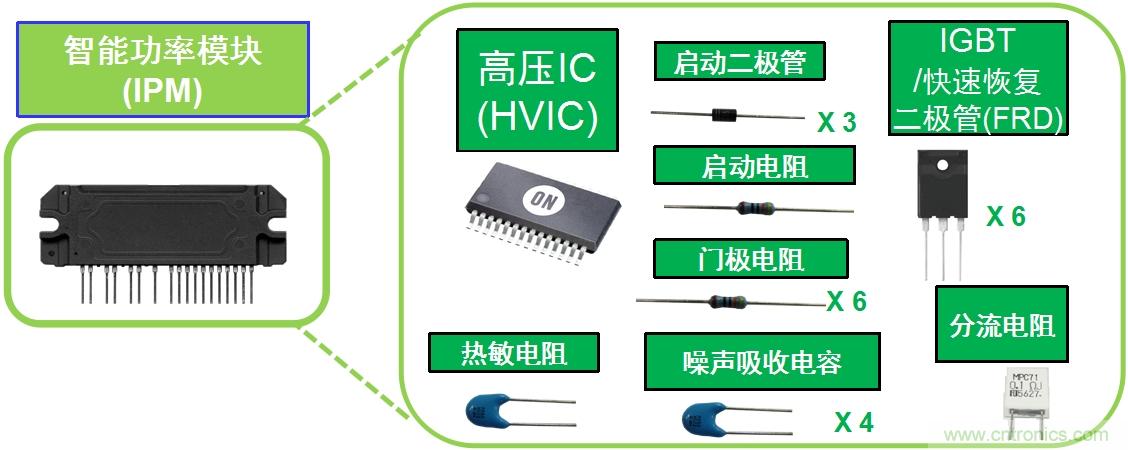 圖1：典型變頻器IPM將多種元器件封裝為模塊。