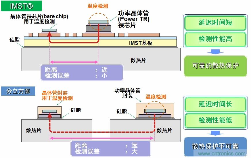 圖5：IMST技術提供更優(yōu)異的溫度檢測，提供更可靠的散熱保護。