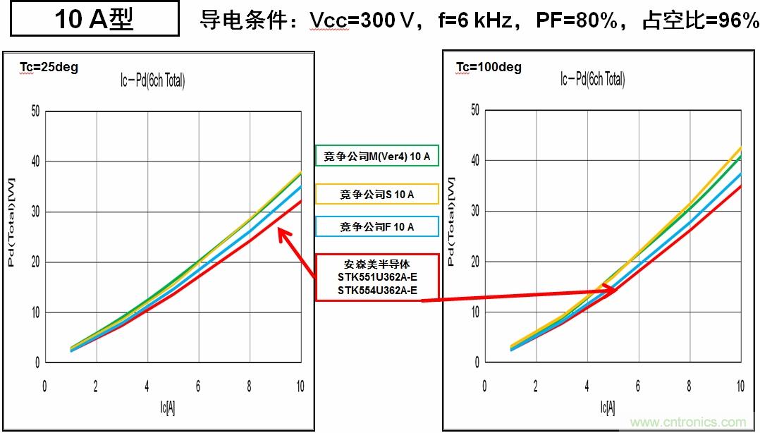 圖6：安森美半導體的IPM能耗更低，能效更高。