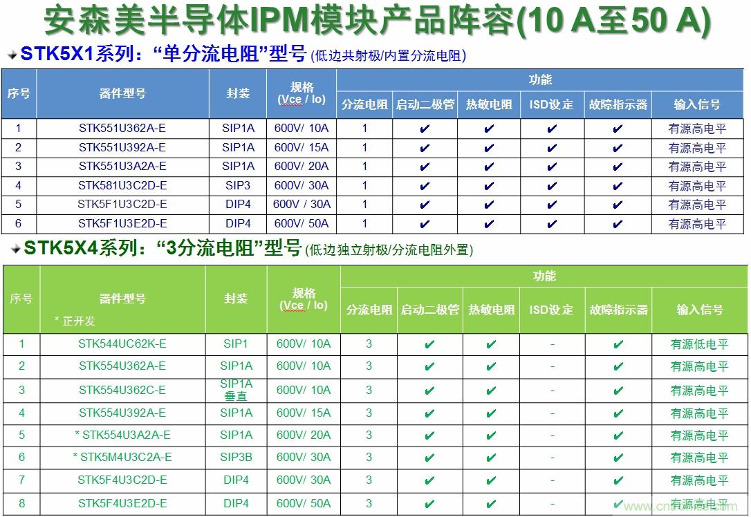 表1：安森美半導體的變頻器IPM產(chǎn)品陣容。
