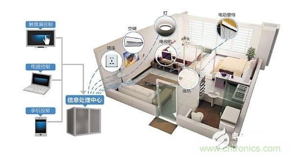 2、家庭智能硬件成剛需