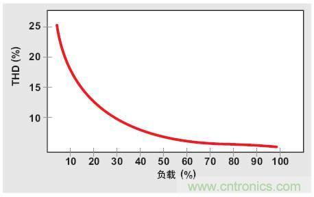 解析：交流跳周模式如何提高PFC輕負載的效率？ 