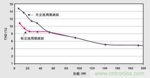 解析：交流跳周模式如何提高PFC輕負載的效率？