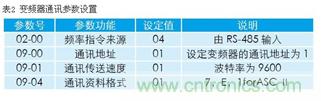 變頻器結(jié)合工控機(jī)的通訊，監(jiān)視輸出和參數(shù)設(shè)定將不是難題