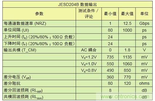 具有不同采樣速率及通道數(shù)的轉(zhuǎn)換器對(duì)比可顯示出I/O數(shù)的差別。與工作速率為1Gbps的LVDS相比，工作速率為12.5Gbps的JESD204B接口只需其引腳數(shù)的1/10