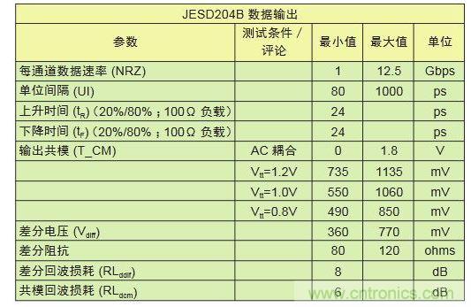 LV-OIF-11G-SRJESD204B、12.5-Gbps發(fā)送器的電氣規(guī)范,可看出鏈路上共模電壓終端的高度靈活性