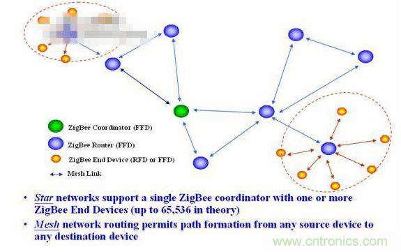 11、 ZigBee所采用的自組織網(wǎng)是怎么回事？
