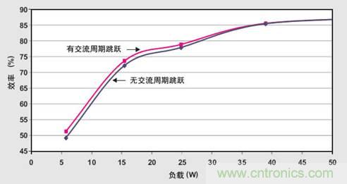 PFC輕負載效率要提高，交流跳轉(zhuǎn)周有妙招 