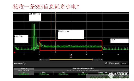 以接收短信測試為例，紅色標(biāo)記處為短信提示時的功耗表現(xiàn)，不同的提示方式（如震動、聲音及提示時長）功耗表現(xiàn)亦有所差異。通過有效測量可以很方便的找到最優(yōu)的低耗解決方案