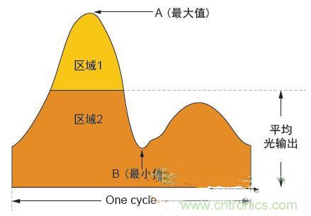 反激LED驅(qū)動(dòng)就真的穩(wěn)定嗎？為什么PFC調(diào)節(jié)效果好？