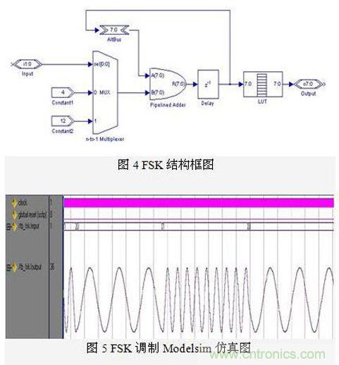 FPGA有門(mén)道？一款軟件無(wú)線(xiàn)電平臺(tái)的設(shè)計(jì)